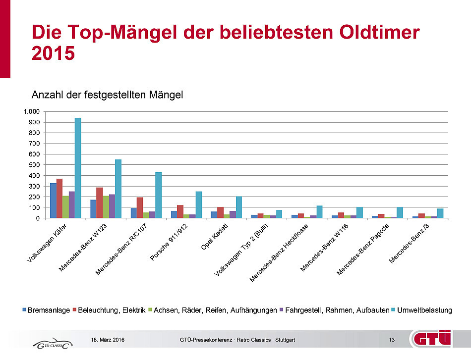 mängel oldtimer